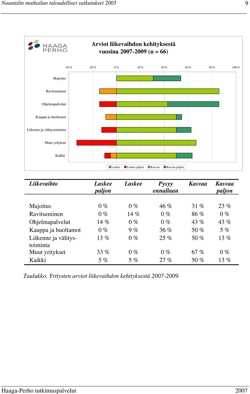 Majoitus 0 % 0 % 46 % 31 % 23 % Ravitseminen 0 % 14 % 0 % 86 % 0 % Ohjelmapalvelut 14 % 0 % 0 % 43 % 43 % Kauppa ja huoltamot 0 % 9 % 36 % 50 % 5 % Liikenne ja