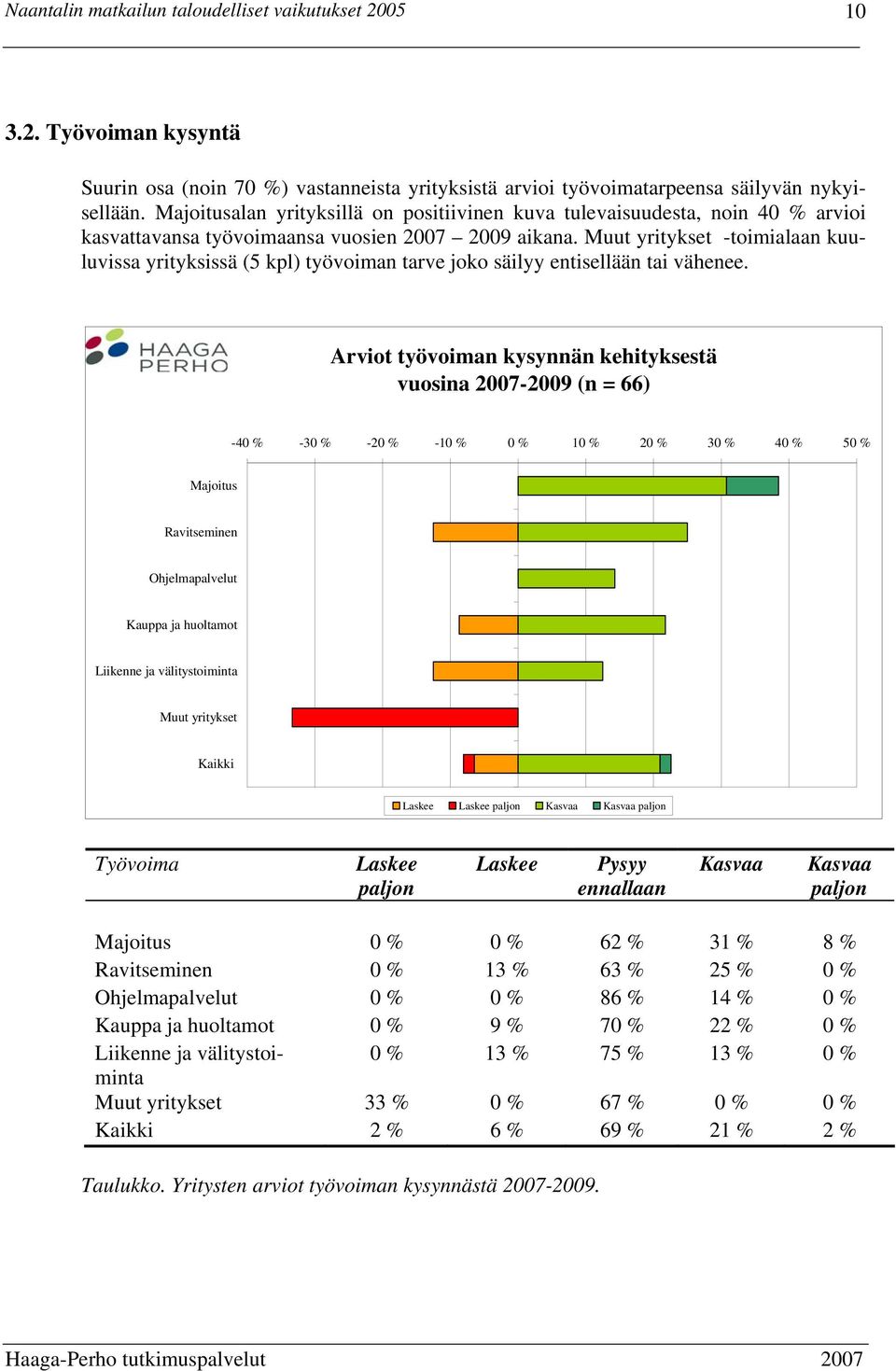 Muut yritykset -toimialaan kuuluvissa yrityksissä (5 kpl) työvoiman tarve joko säilyy entisellään tai vähenee.