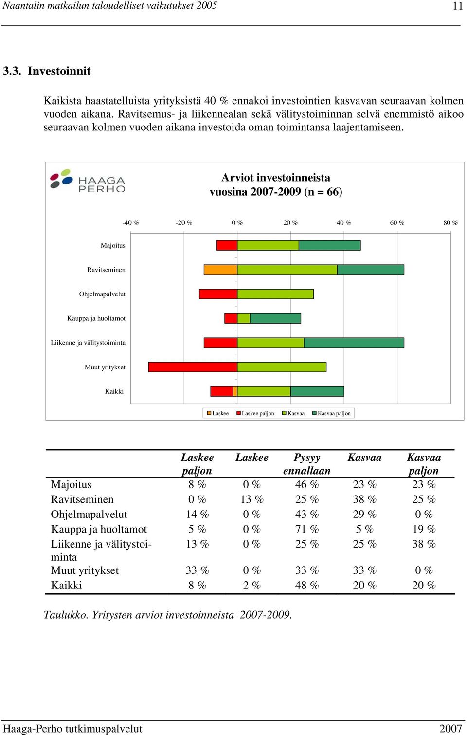 Arviot investoinneista vuosina 2007-2009 (n = 66) -40 % -20 % 0 % 20 % 40 % 60 % 80 % Majoitus Ravitseminen Ohjelmapalvelut Kauppa ja huoltamot Liikenne ja välitystoiminta Muut yritykset Kaikki