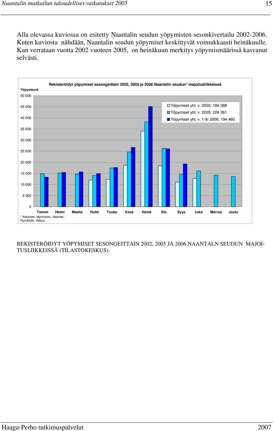 Yöpymisvrk 50 000 45 000 40 000 Rekisteröidyt yöpymiset sesongeittain 2002, 2005 ja 2006 Naantalin seudun* majoitusliikkeissä Yöpymiset yht. v. 2002: 184 388 Yöpymiset yht. v. 2005: 224 361 Yöpymiset yht.