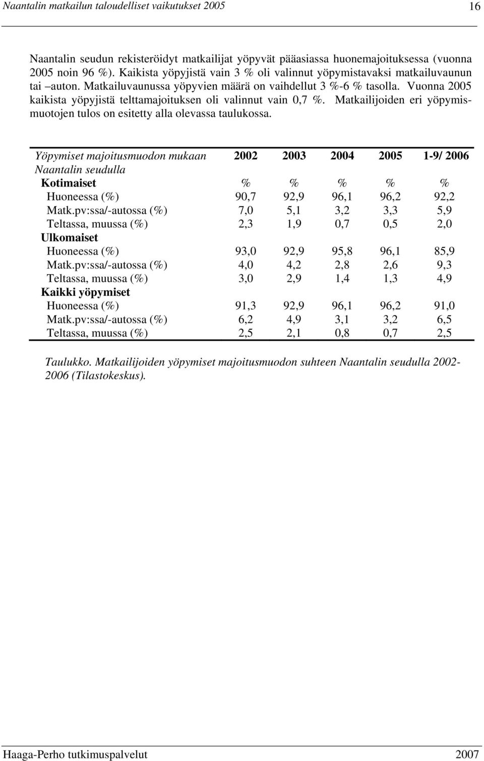 Matkailijoiden eri yöpymismuotojen tulos on esitetty alla olevassa taulukossa.