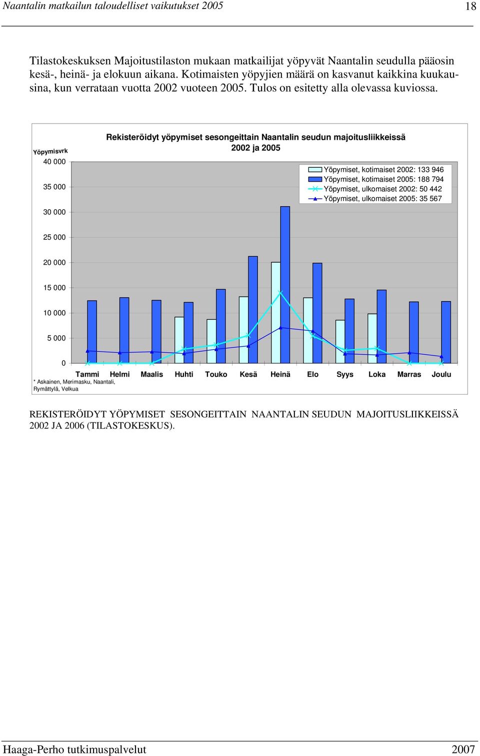 Yöpymisvrk 40 000 35 000 30 000 Rekisteröidyt yöpymiset sesongeittain Naantalin seudun majoitusliikkeissä 2002 ja 2005 Yöpymiset, kotimaiset 2002: 133 946 Yöpymiset, kotimaiset 2005: 188 794