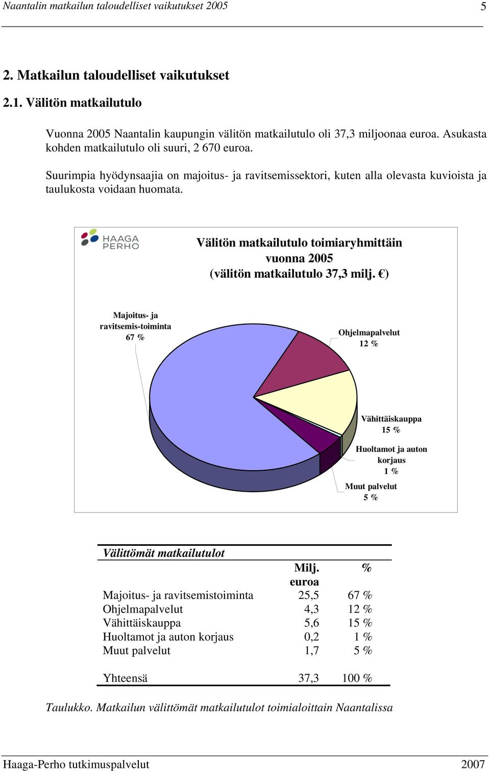 Välitön matkailutulo toimiaryhmittäin vuonna 2005 (välitön matkailutulo 37,3 milj.