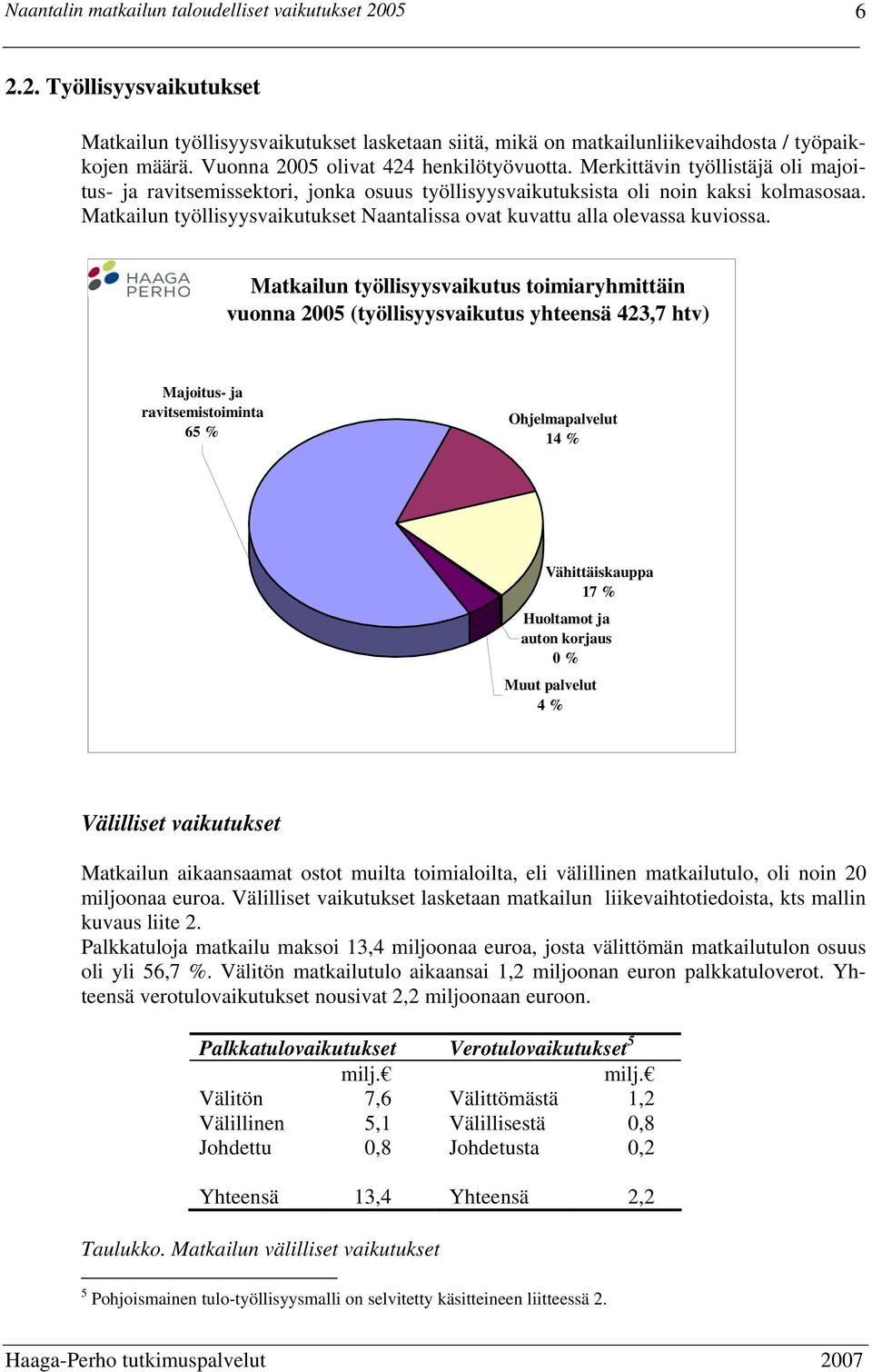 Matkailun työllisyysvaikutukset Naantalissa ovat kuvattu alla olevassa kuviossa.