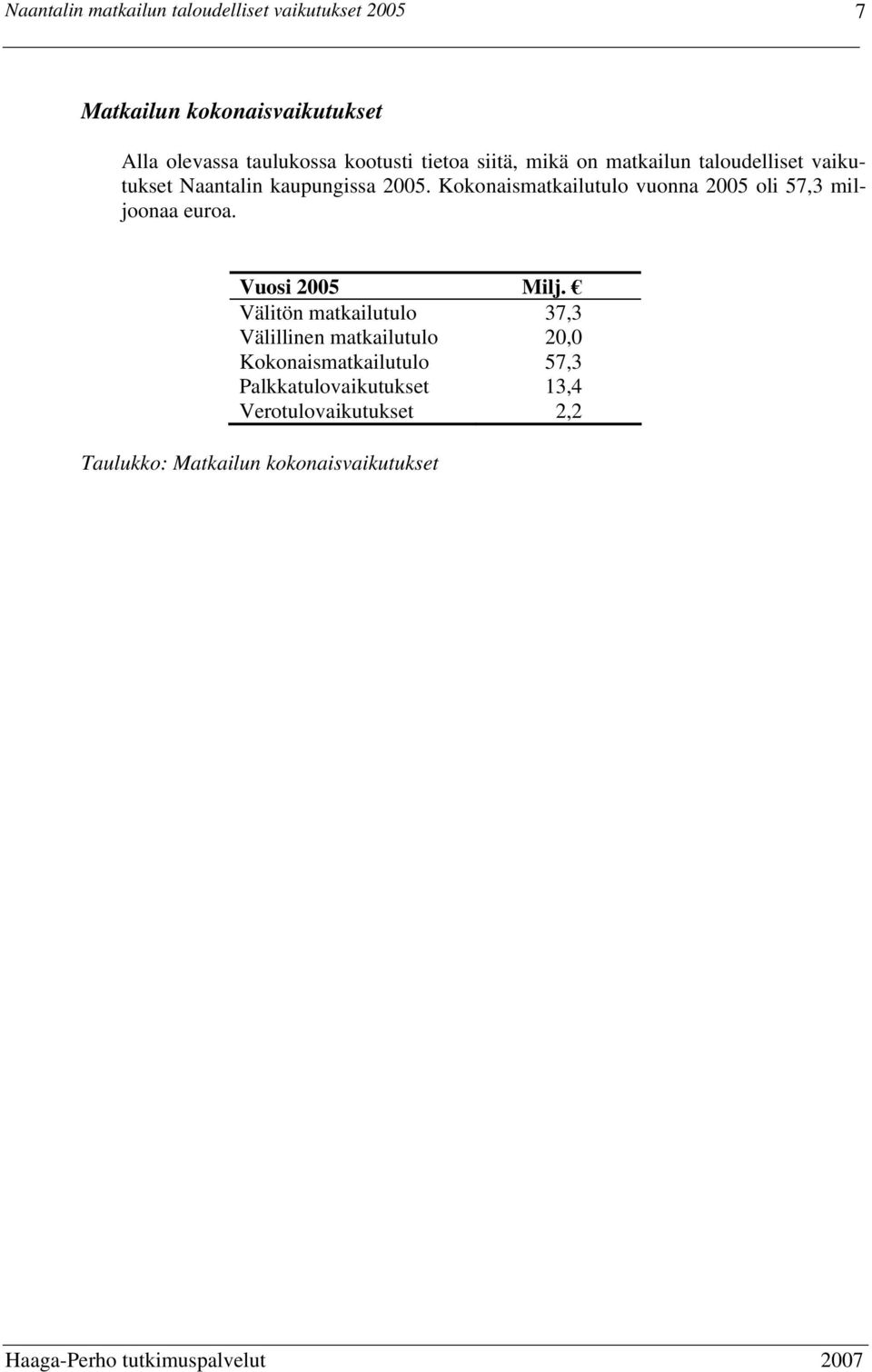 Kokonaismatkailutulo vuonna 2005 oli 57,3 miljoonaa euroa. Vuosi 2005 Milj.