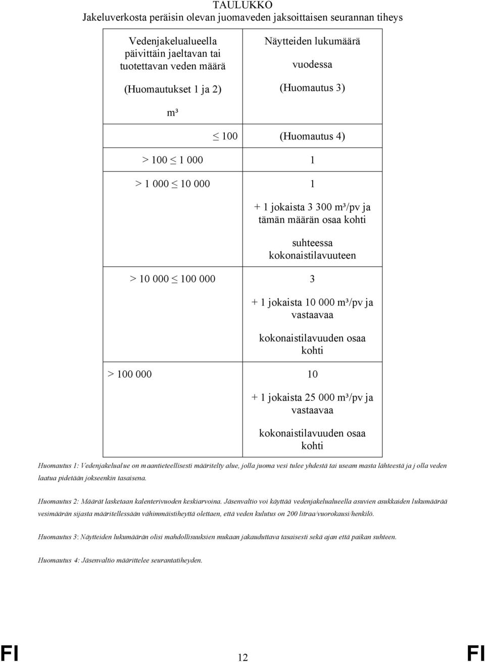 m³/pv ja vastaavaa kokonaistilavuuden osaa kohti > 100 000 10 + 1 jokaista 25 000 m³/pv ja vastaavaa kokonaistilavuuden osaa kohti Huomautus 1: Vedenjakelualue on maantieteellisesti määritelty alue,