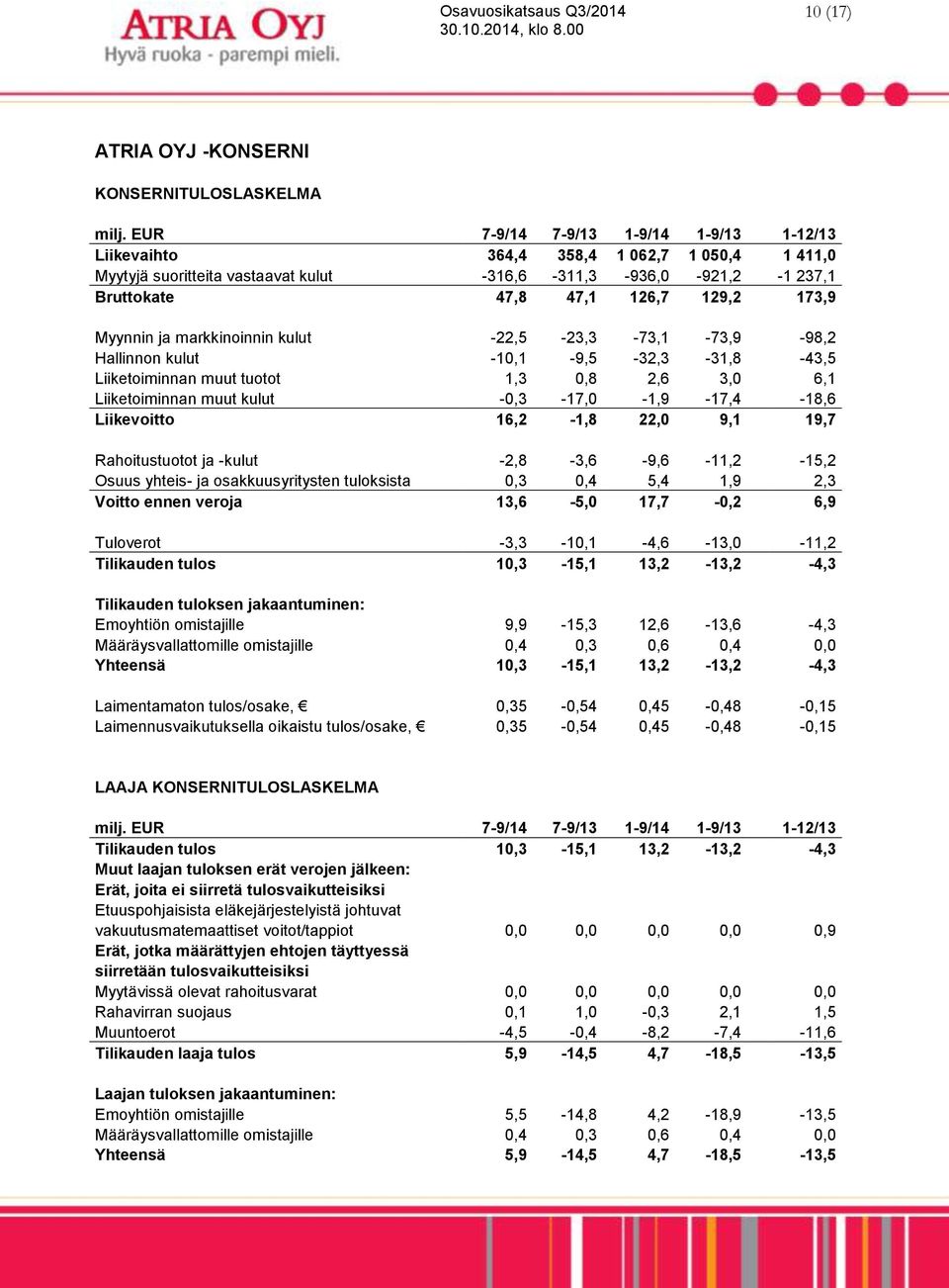 Myynnin ja markkinoinnin kulut -22,5-23,3-73,1-73,9-98,2 Hallinnon kulut -10,1-9,5-32,3-31,8-43,5 Liiketoiminnan muut tuotot 1,3 0,8 2,6 3,0 6,1 Liiketoiminnan muut kulut -0,3-17,0-1,9-17,4-18,6