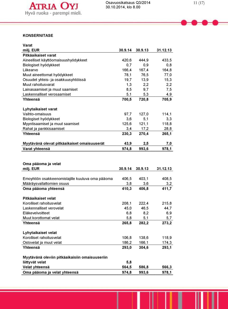 ja osakkuusyhtiöissä 19,7 13,9 15,3 Muut rahoitusvarat 1,3 2,2 2,2 Lainasaamiset ja muut saamiset 8,5 9,7 7,5 Laskennalliset verosaamiset 5,1 5,3 4,9 Yhteensä 700,5 720,8 705,9 Lyhytaikaiset varat