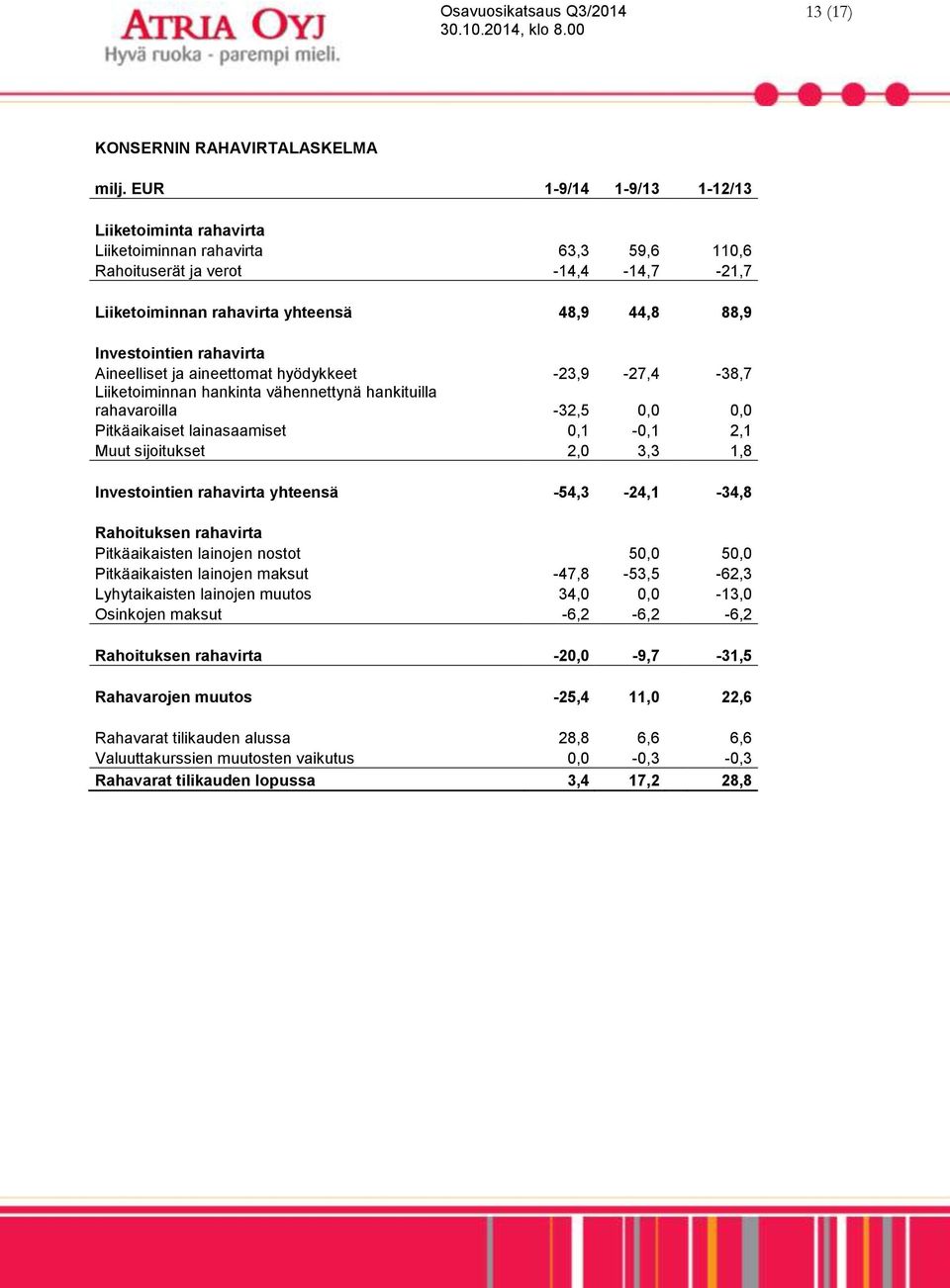 rahavirta Aineelliset ja aineettomat hyödykkeet -23,9-27,4-38,7 Liiketoiminnan hankinta vähennettynä hankituilla rahavaroilla -32,5 0,0 0,0 Pitkäaikaiset lainasaamiset 0,1-0,1 2,1 Muut sijoitukset