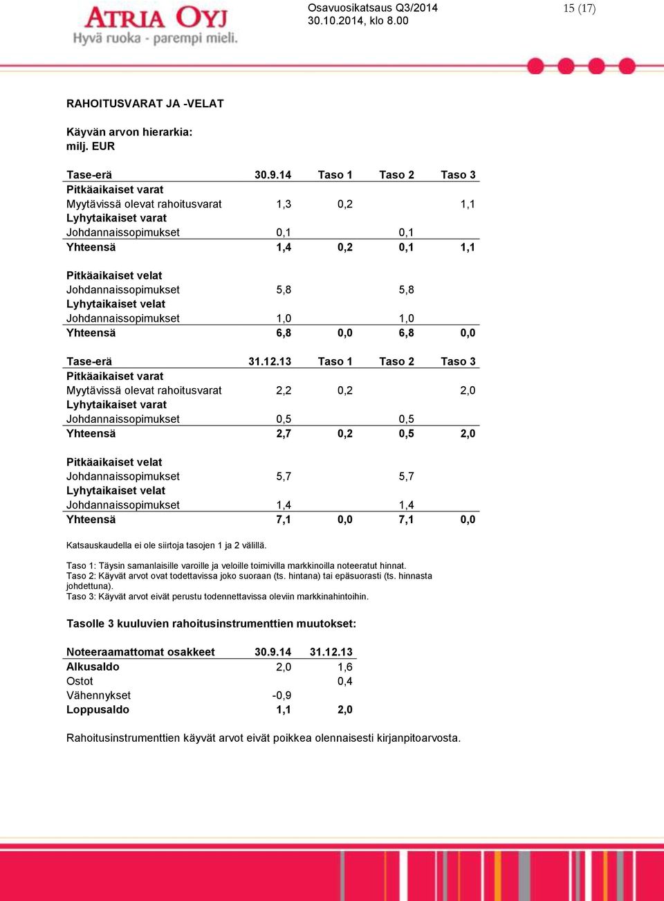 Johdannaissopimukset 5,8 5,8 Lyhytaikaiset velat Johdannaissopimukset 1,0 1,0 Yhteensä 6,8 0,0 6,8 0,0 Tase-erä 31.12.