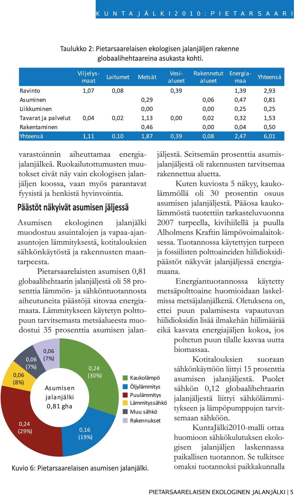 Pietarsaarelaisten asumisen 0,81 globaalihehtaarin jalanjäljestä oli 58 prosenttia lämmön- ja sähköntuotannosta aiheutuneita päästöjä sitovaa energiamaata.