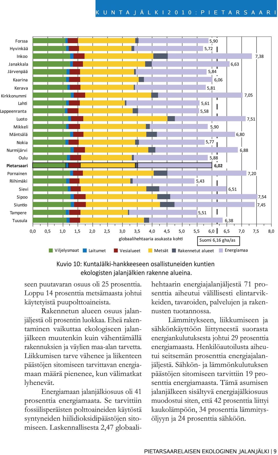 Liikkumisen tarve vähenee ja liikenteen päästöjen sitomiseen tarvittavan energiamaan määrä pienenee, kun välimatkat lyhenevät. Energiamaan jalanjälkiosuus oli 41 prosenttia energiamaata.