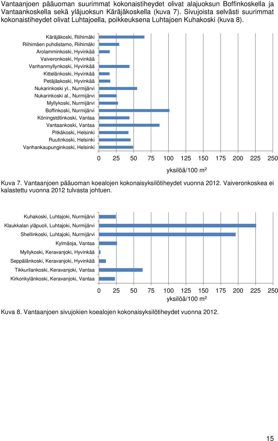 Käräjäkoski, Riihimäki Riihimäen puhdistamo, Riihimäki Arolamminkoski, Hyvinkää Vaiveronkoski, Hyvinkää Vanhanmyllynkoski, Hyvinkää Kittelänkoski, Hyvinkää Petäjäskoski, Hyvinkää Nukarinkoski yl.