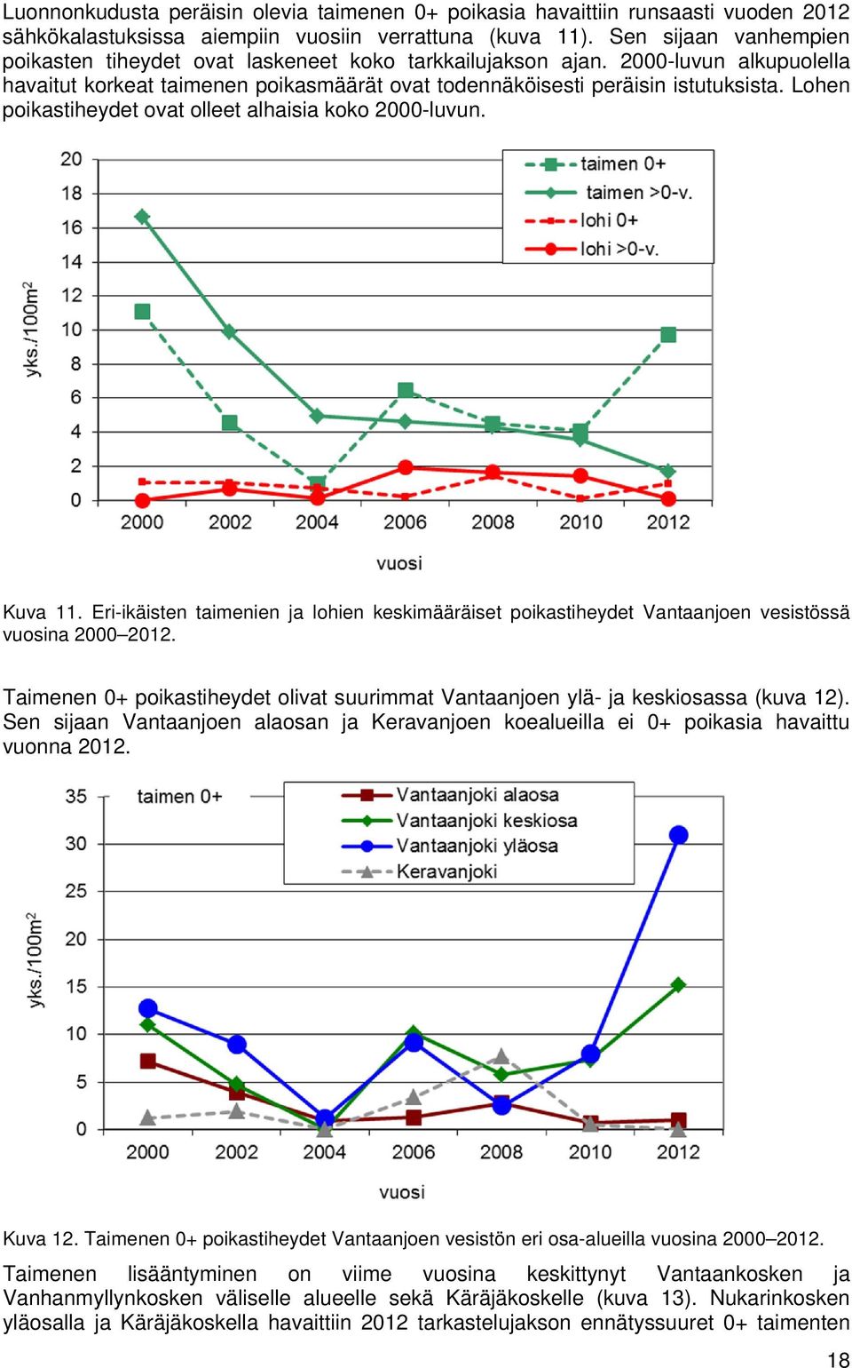 Lohen poikastiheydet ovat olleet alhaisia koko 2-luvun. Kuva 11. Eri-ikäisten taimenien ja lohien keskimääräiset poikastiheydet Vantaanjoen vesistössä vuosina 2 212.