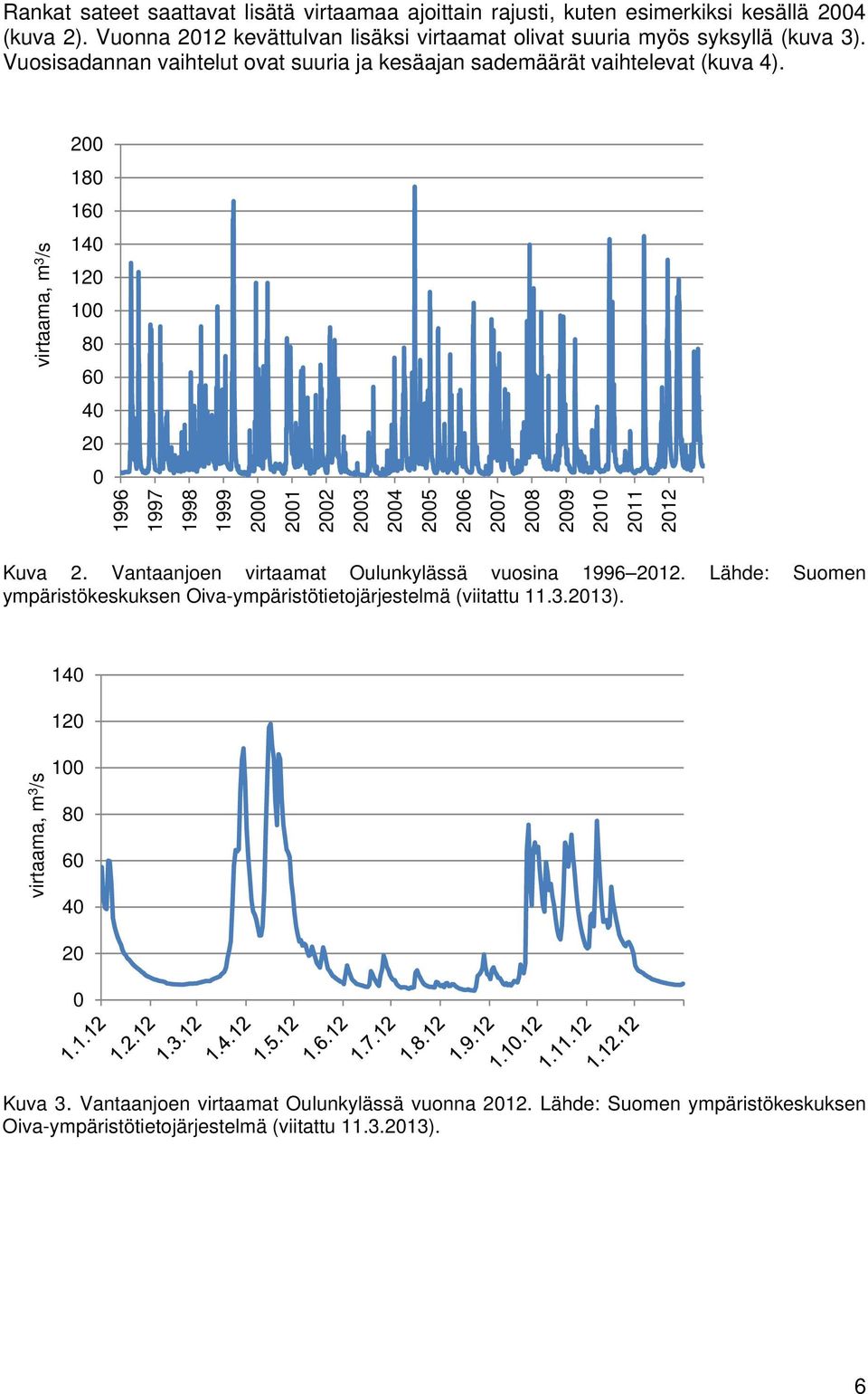 2 18 16 virtaama, m 3 /s 14 12 1 8 6 4 2 1996 1997 1998 1999 2 21 22 23 24 25 26 27 28 29 21 211 212 Kuva 2. Vantaanjoen virtaamat Oulunkylässä vuosina 1996 212.