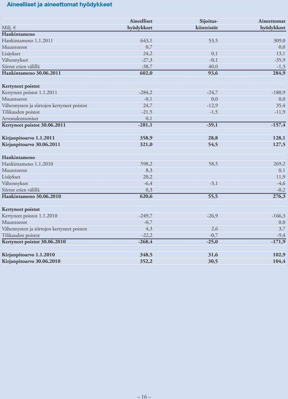 1.2010 Muuntoerot Vähennysten ja siirtojen kertyneet poistot Tilikauden poistot Kertyneet poistot 30.06.