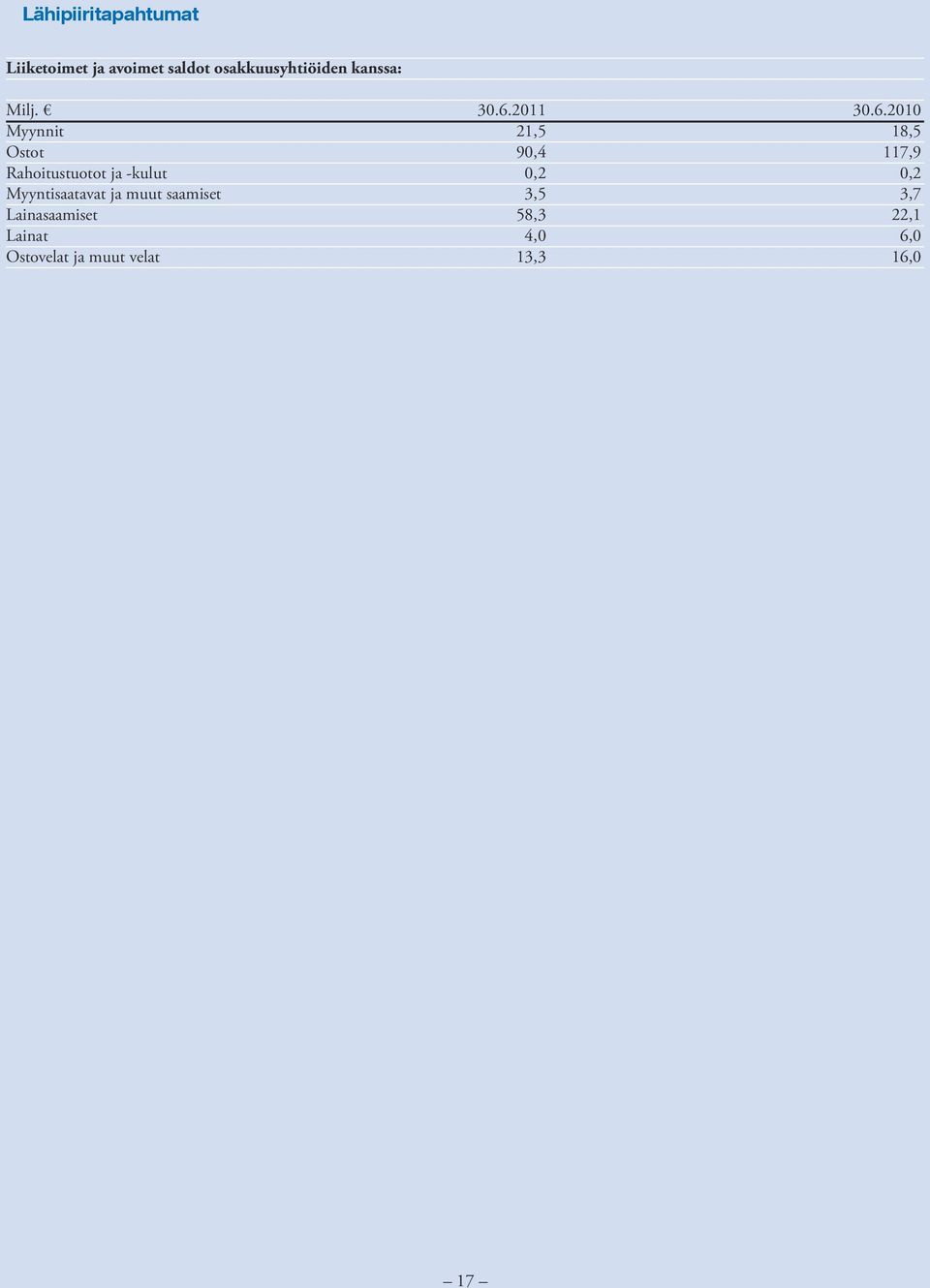 saamiset Lainasaamiset Lainat Ostovelat ja muut velat 30.6.