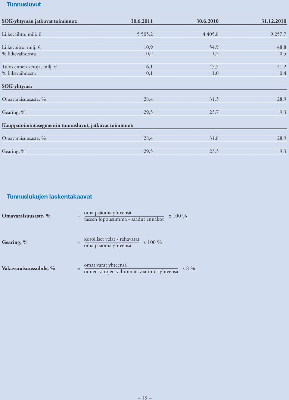 tunnusluvut, jatkuvat toiminnot: Omavaraisuusaste, % Gearing, % 28,4 31,8 28,9 29,5 23,3 9,3 Tunnuslukujen laskentakaavat Omavaraisuusaste, % = oma pääoma yhteensä x 100 % taseen