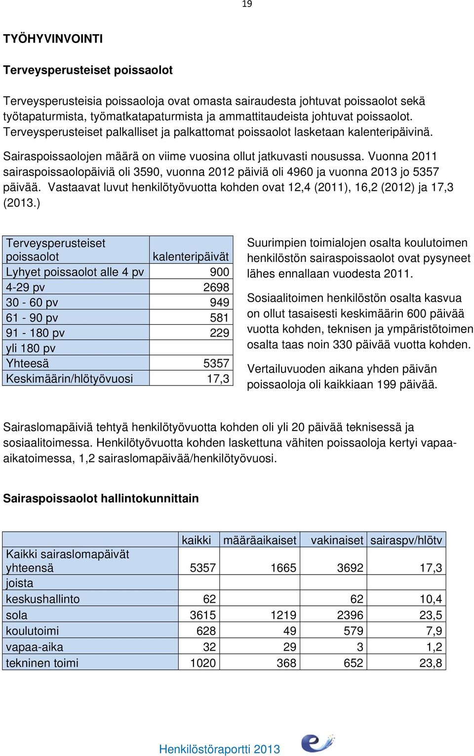 Vuonna 2011 sairaspoissaolopäiviä oli 3590, vuonna 2012 päiviä oli 4960 ja vuonna 2013 jo 5357 päivää. Vastaavat luvut henkilötyövuotta kohden ovat 12,4 (2011), 16,2 (2012) ja 17,3 (2013.