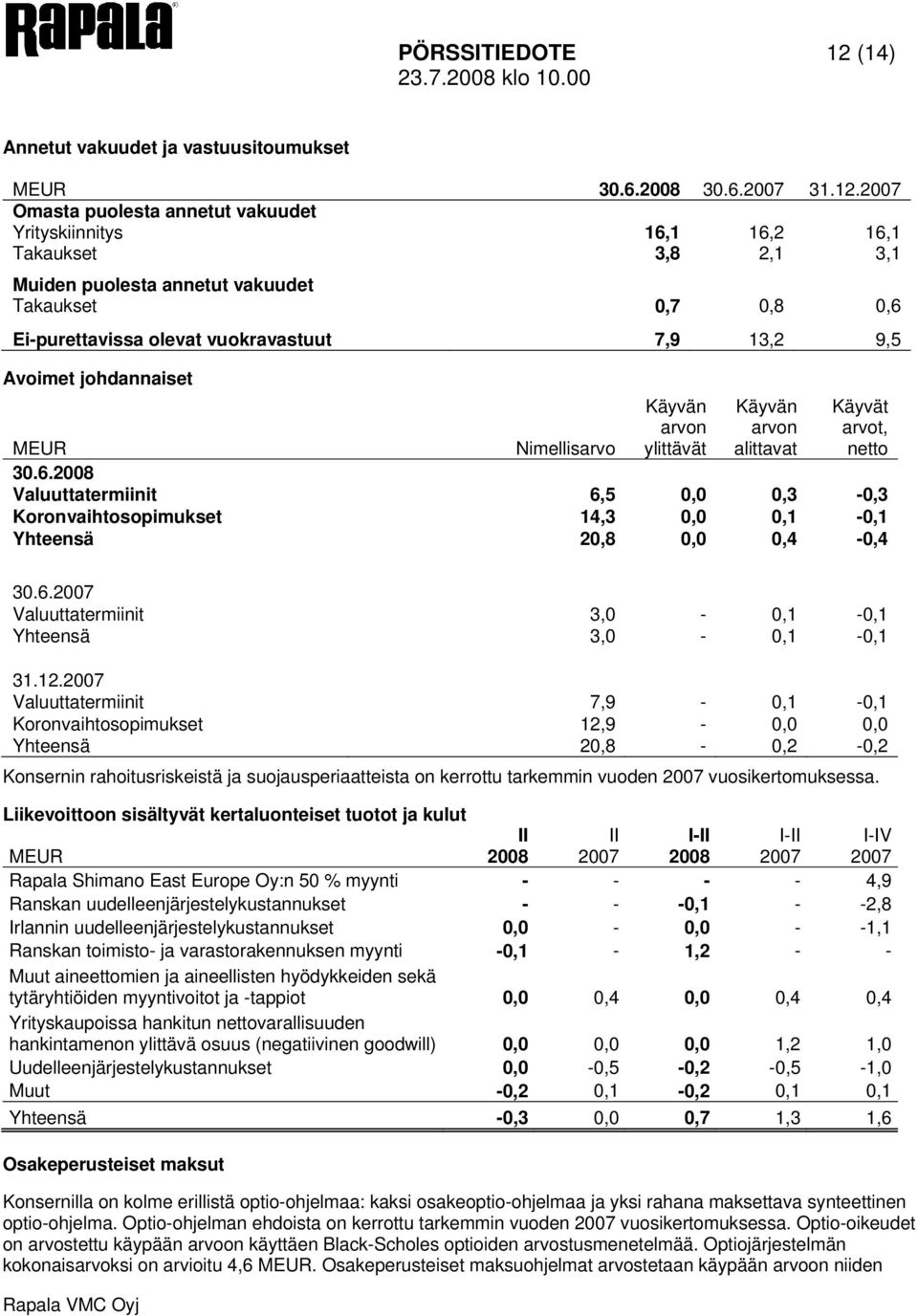 2007 Omasta puolesta annetut vakuudet Yrityskiinnitys 16,1 16,2 16,1 Takaukset 3,8 2,1 3,1 Muiden puolesta annetut vakuudet Takaukset 0,7 0,8 0,6 Ei-purettavissa olevat vuokravastuut 7,9 13,2 9,5
