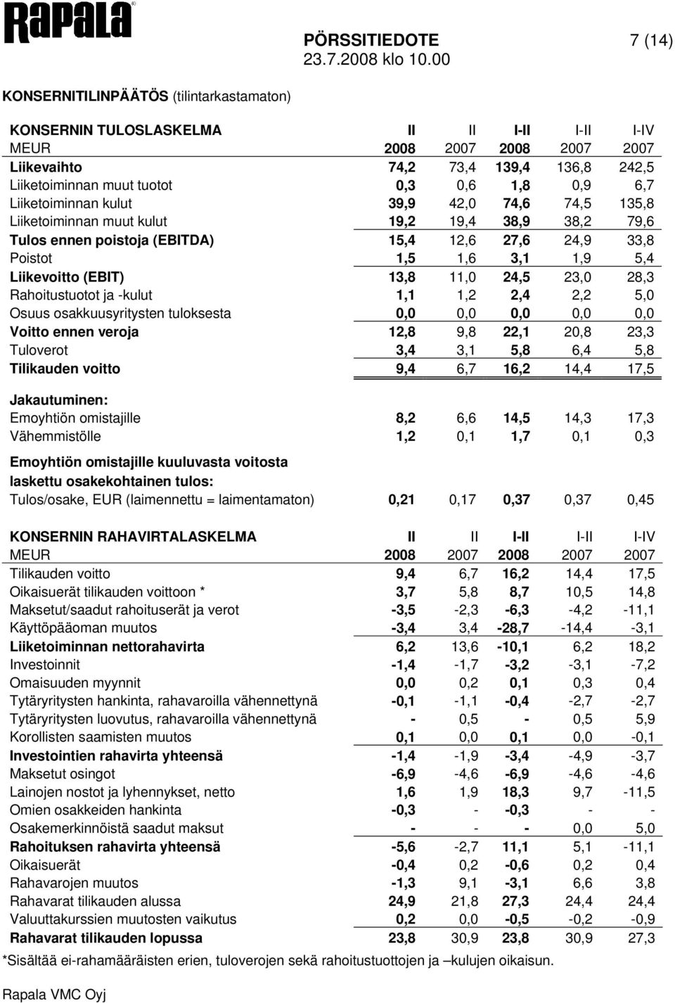 1,9 5,4 Liikevoitto (EBIT) 13,8 11,0 24,5 23,0 28,3 Rahoitustuotot ja -kulut 1,1 1,2 2,4 2,2 5,0 Osuus osakkuusyritysten tuloksesta 0,0 0,0 0,0 0,0 0,0 Voitto ennen veroja 12,8 9,8 22,1 20,8 23,3