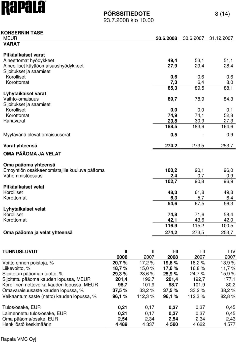 89,5 88,1 Lyhytaikaiset varat Vaihto-omaisuus 89,7 78,9 84,3 Sijoitukset ja saamiset Korolliset 0,0 0,0 0,1 Korottomat 74,9 74,1 52,8 Rahavarat 23,8 30,9 27,3 188,5 183,9 164,6 Myytävänä olevat