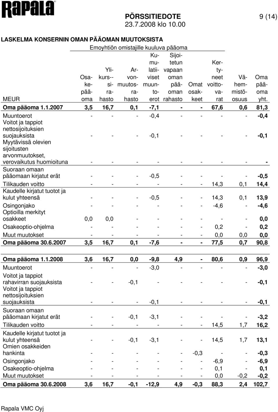 1.2007 3,5 16,7 0,1-7,1 - - 67,6 0,6 81,3 Muuntoerot - - - -0,4 - - - - -0,4 Voitot ja tappiot nettosijoituksien suojauksista - - - -0,1 - - - - -0,1 Myytävissä olevien sijoitusten arvonmuutokset,