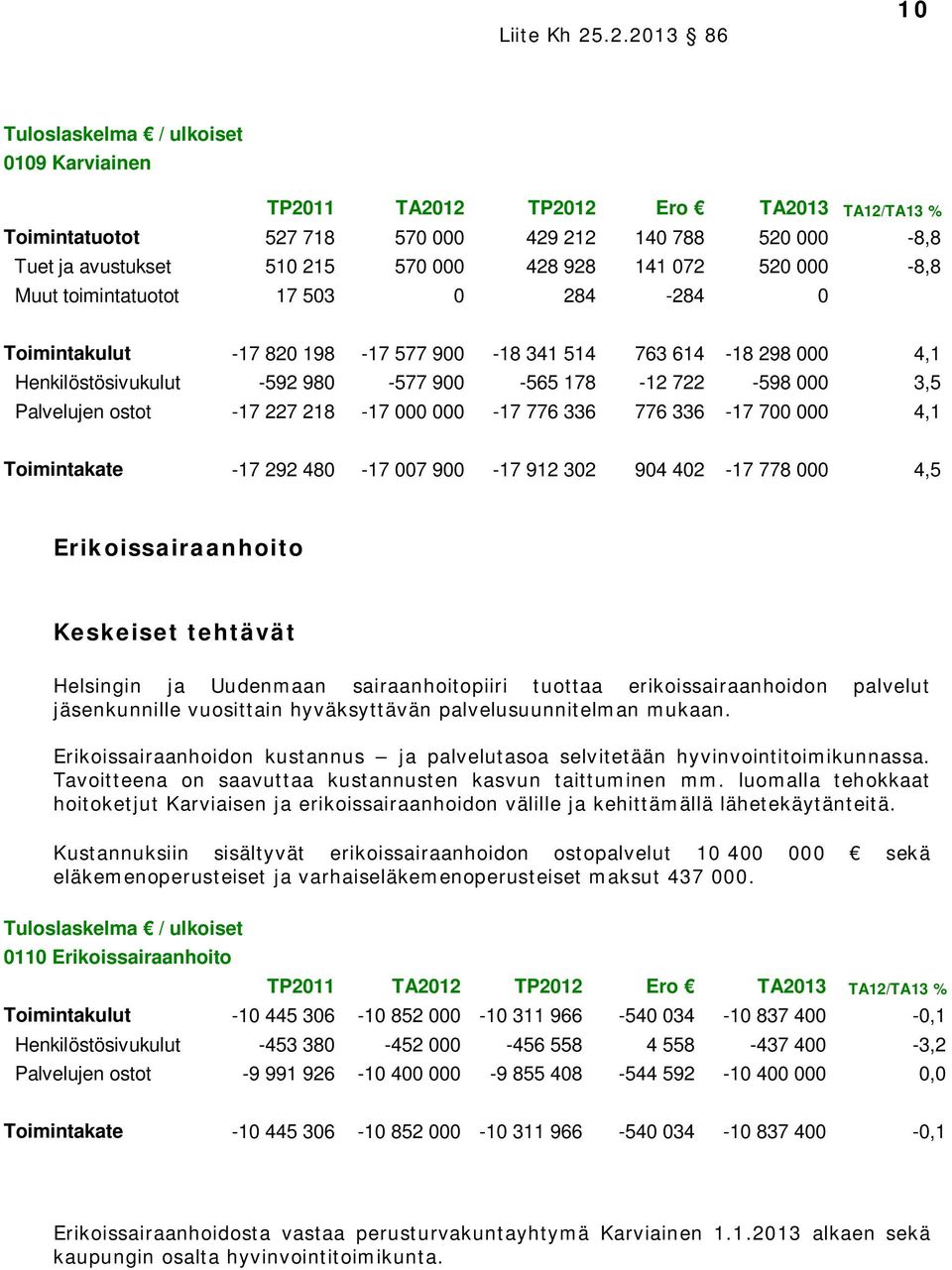 Toimintakate -17 292 480-17 007 900-17 912 302 904 402-17 778 000 4,5 Erikoissairaanhoito Keskeiset tehtävät Helsingin ja Uudenmaan sairaanhoitopiiri tuottaa erikoissairaanhoidon palvelut