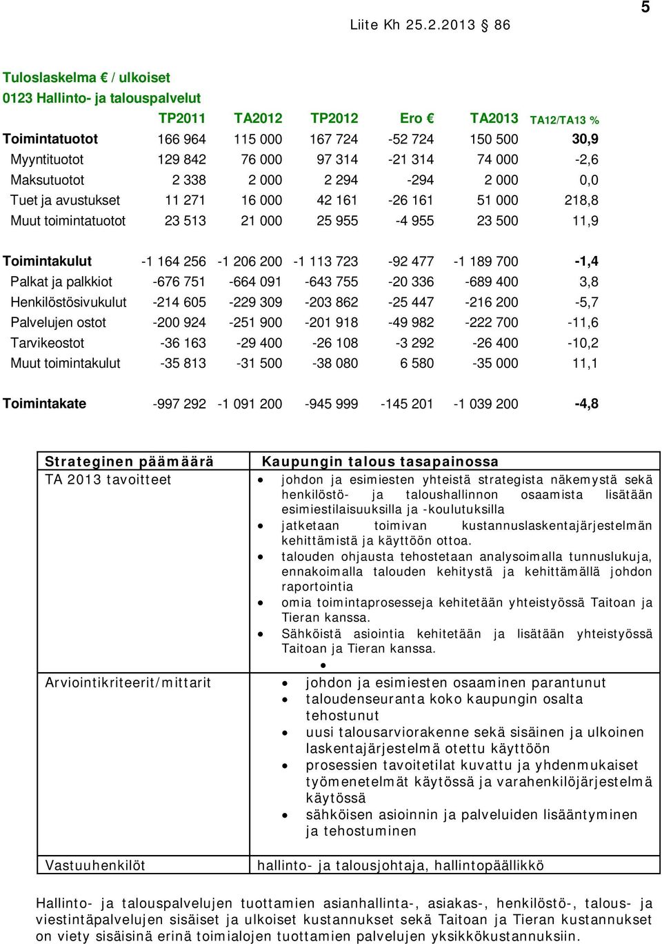 -676 751-664 091-643 755-20 336-689 400 3,8 Henkilöstösivukulut -214 605-229 309-203 862-25 447-216 200-5,7 Palvelujen ostot -200 924-251 900-201 918-49 982-222 700-11,6 Tarvikeostot -36 163-29