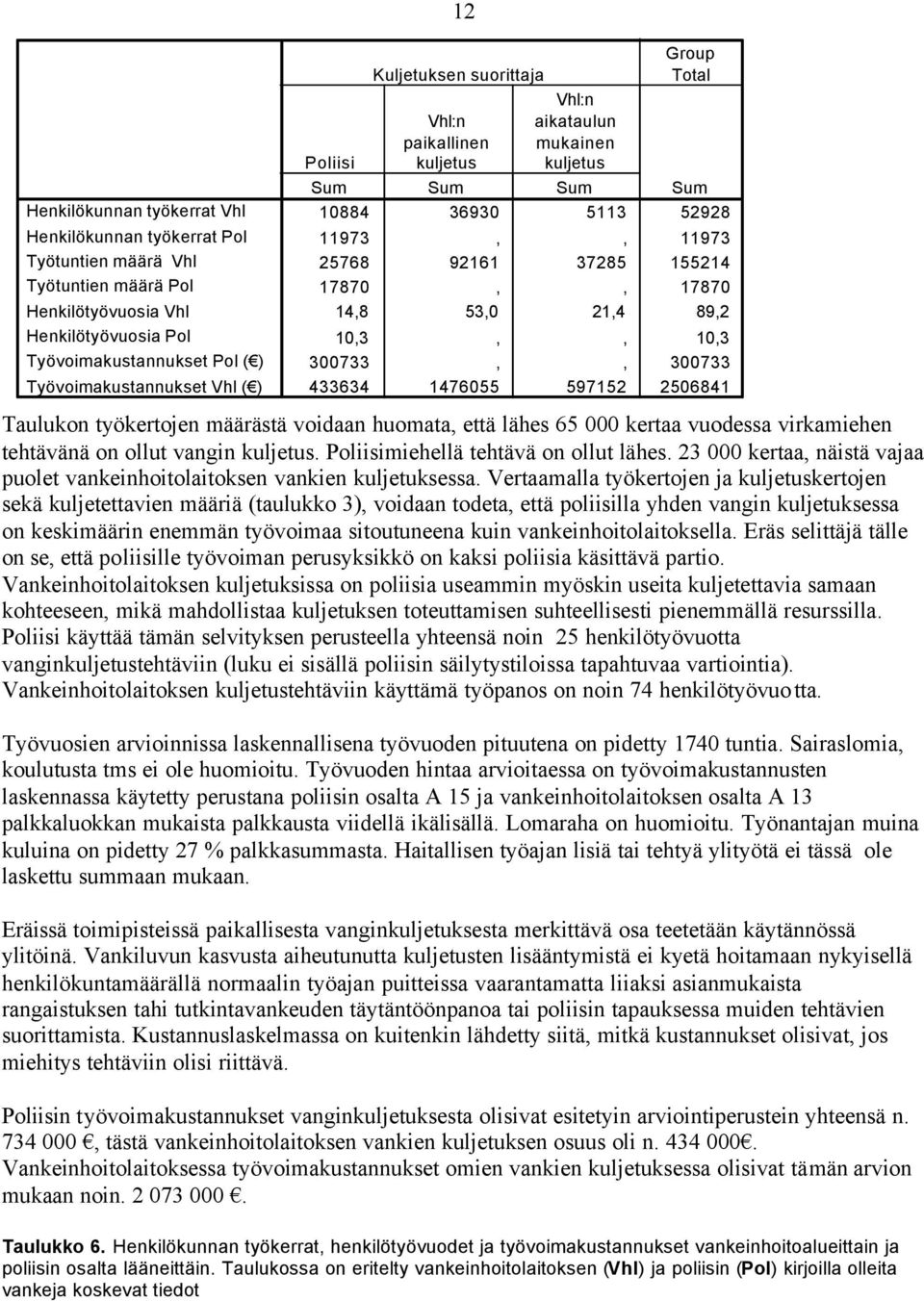 14,8 53,0 21,4 89,2 10,3,, 10,3 300733,, 300733 433634 1476055 597152 2506841 Taulukon työkertojen määrästä voidaan huomata, että lähes 65 000 kertaa vuodessa virkamiehen tehtävänä on ollut vangin