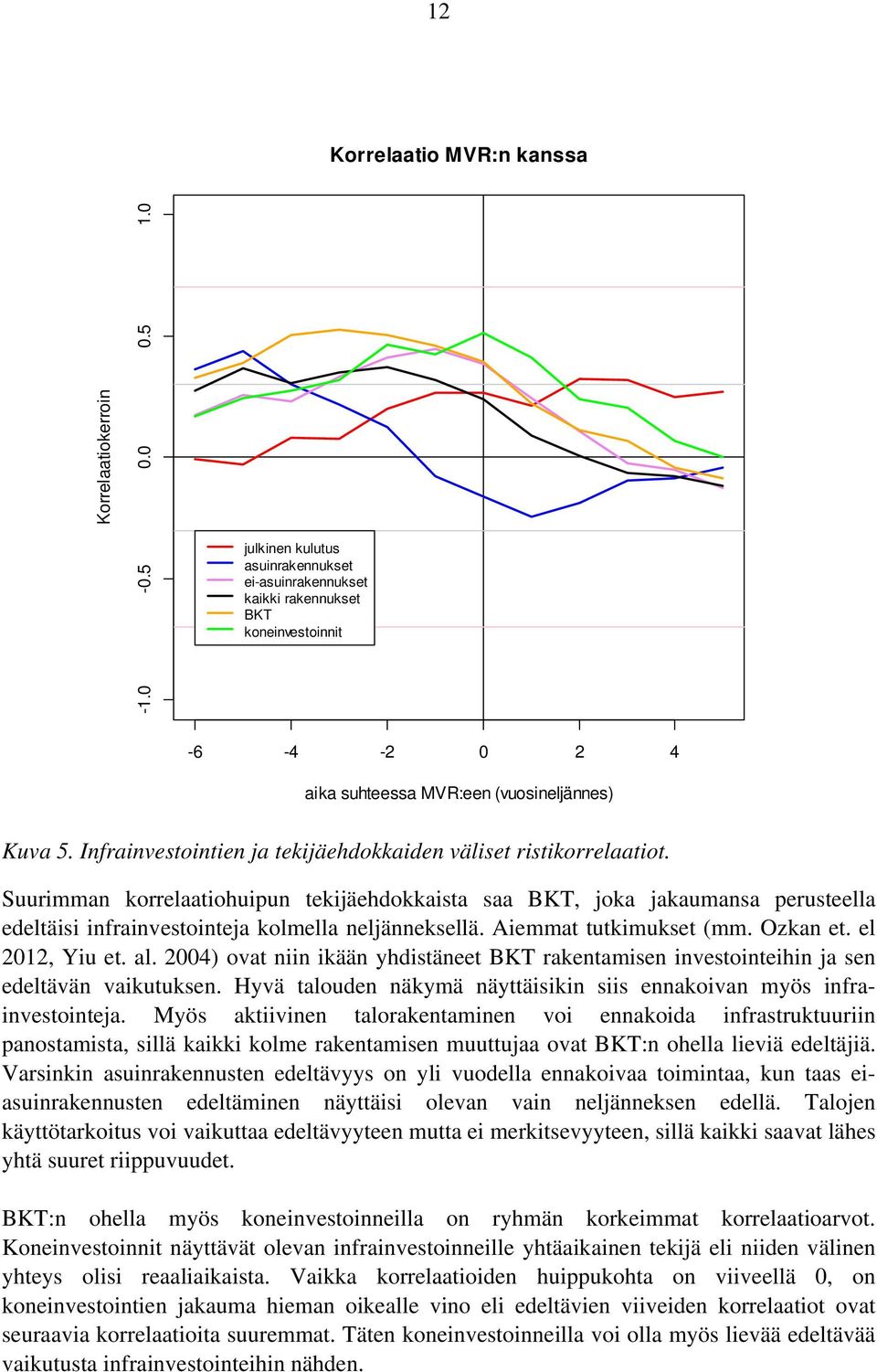 Infrainvestointien ja tekijäehdokkaiden väliset ristikorrelaatiot.