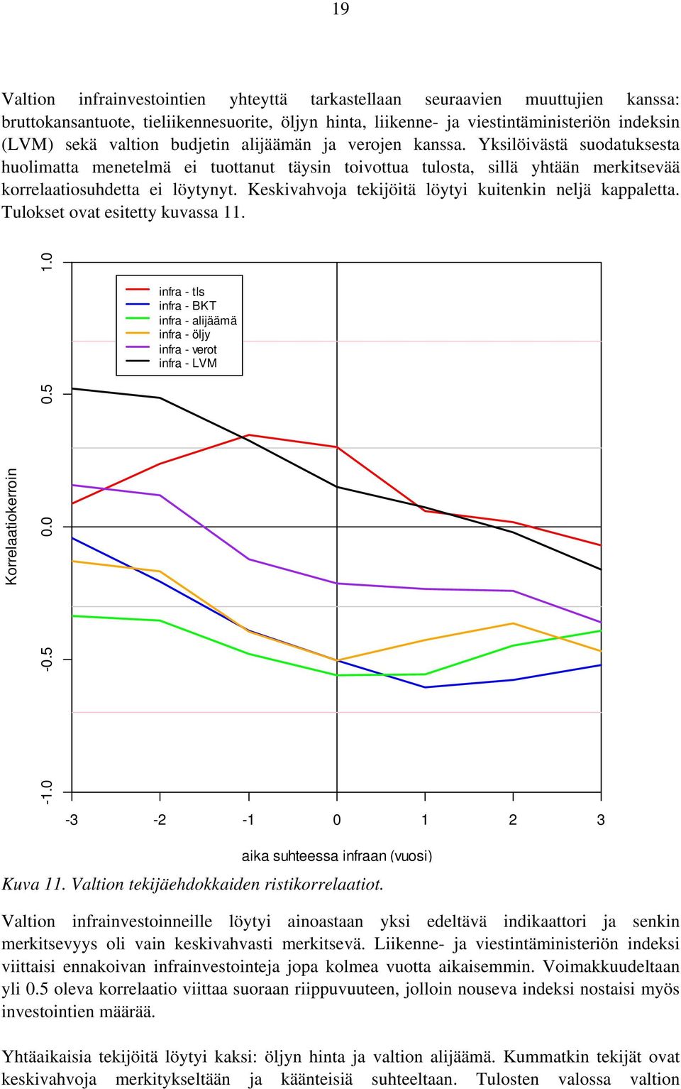 Keskivahvoja tekijöitä löytyi kuitenkin neljä kappaletta. Tulokset ovat esitetty kuvassa 11. Korrelaatiokerroin -1.0-0.5 0.0 0.5 1.