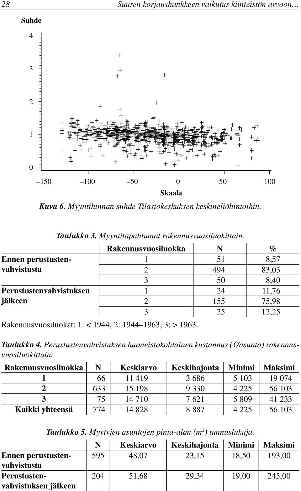 Rakennusvuosiluokka N % Ennen perustustenvahvistusta 1 51 8,57 2 494 83,03 3 50 8,40 Perustustenvahvistuksen 1 24 11,76 jälkeen 2 155 75,98 3 25 12,25 Rakennusvuosiluokat: 1: < 1944, 2: 1944 1963, 3: