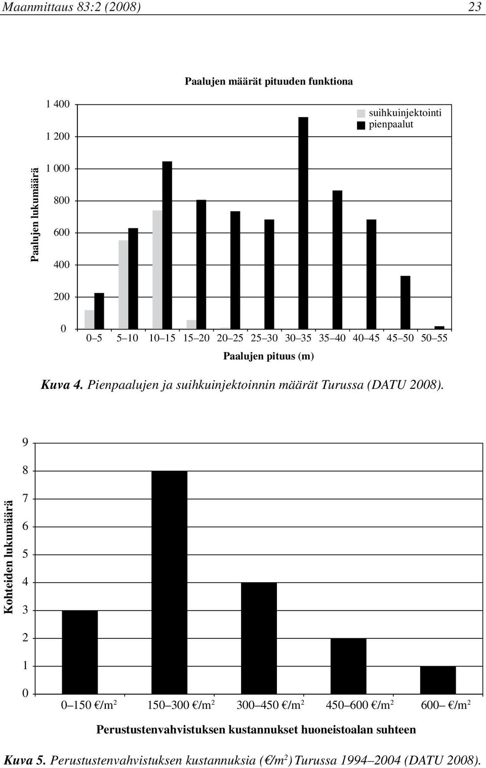 Pienpaalujen ja suihkuinjektoinnin määrät Turussa (DATU 2008).