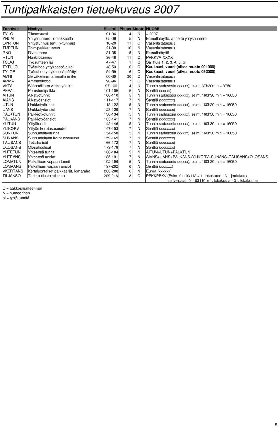 ly-tunnus) 10-20 11 C Vasenlaitatasaus TMPTUN Toimipaikkatunnus 21-30 10 N Vasenlaitatasaus RNO Rivinumero 31-35 5 N Etunollatäyttö HTUN Henkilötunnus 36-46 11 C PPKKVV-XXXX TSLAJ Työsuhteen laji