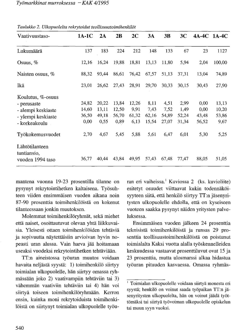 27,43 Koulutus, %-osuus - perusaste 24,82 20,22 13,84 - alempi keskiaste 14,60 13,11 12,50 - ylempi keskiaste 36,50 49,18 56,70 - korkeakoulu 0,00 0,55 0,89 Työkokemusvuodet 2,70 4,67 5,45