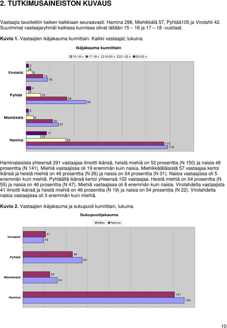 Ikäjakauma kunnittain 15-16 v 17-18 v 19-20 v 21-22 v 23-25 v Virolahti 2 2 5 14 18 Pyhtää 4 2 12 34 50 Miehikkälä 2 0 6 22 27 Hamina 12 17 33 115 118 Haminalaisista yhteensä 291 vastaajaa ilmoitti