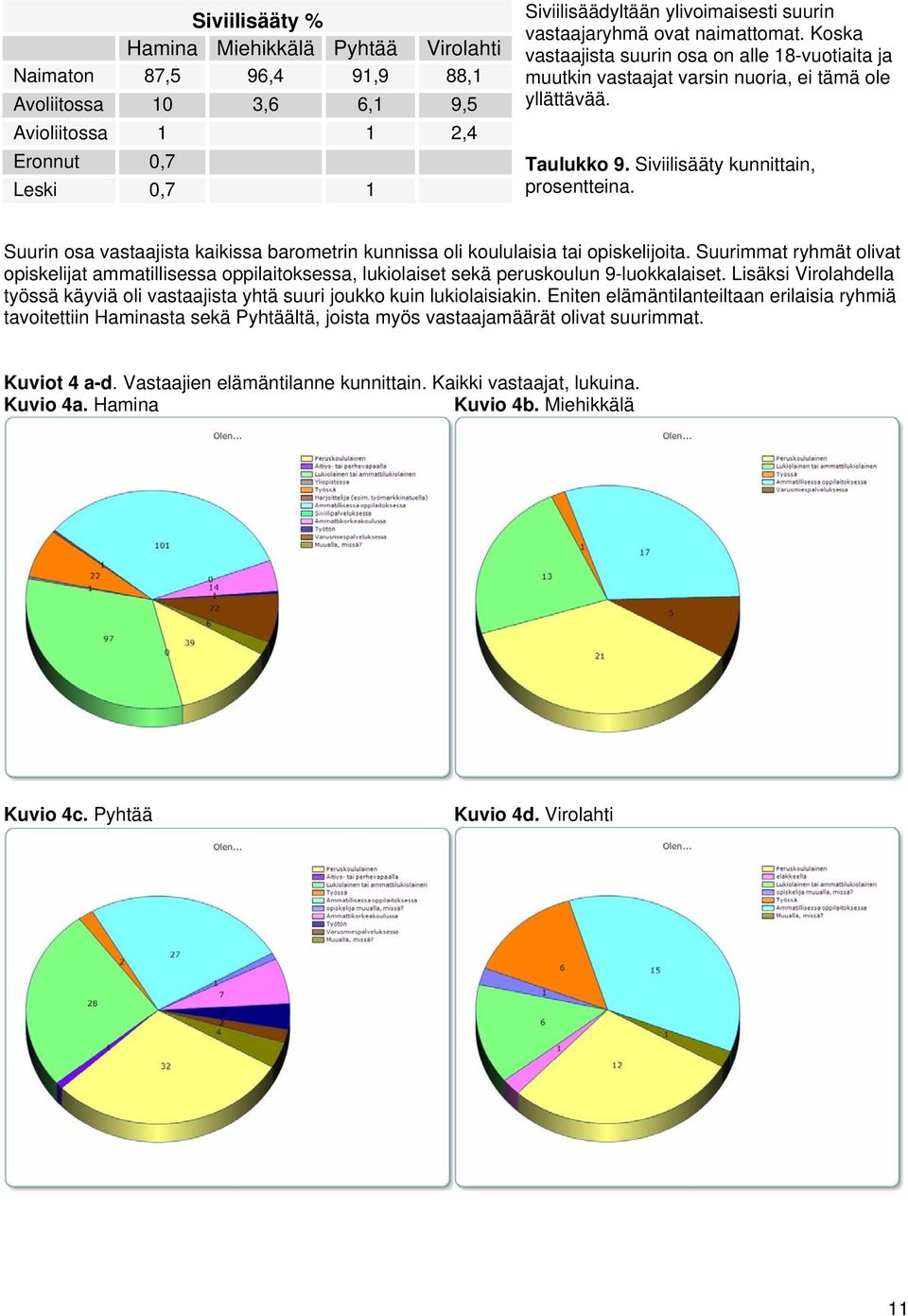 Suurin osa vastaajista kaikissa barometrin kunnissa oli koululaisia tai opiskelijoita. Suurimmat ryhmät olivat opiskelijat ammatillisessa oppilaitoksessa, lukiolaiset sekä peruskoulun 9-luokkalaiset.