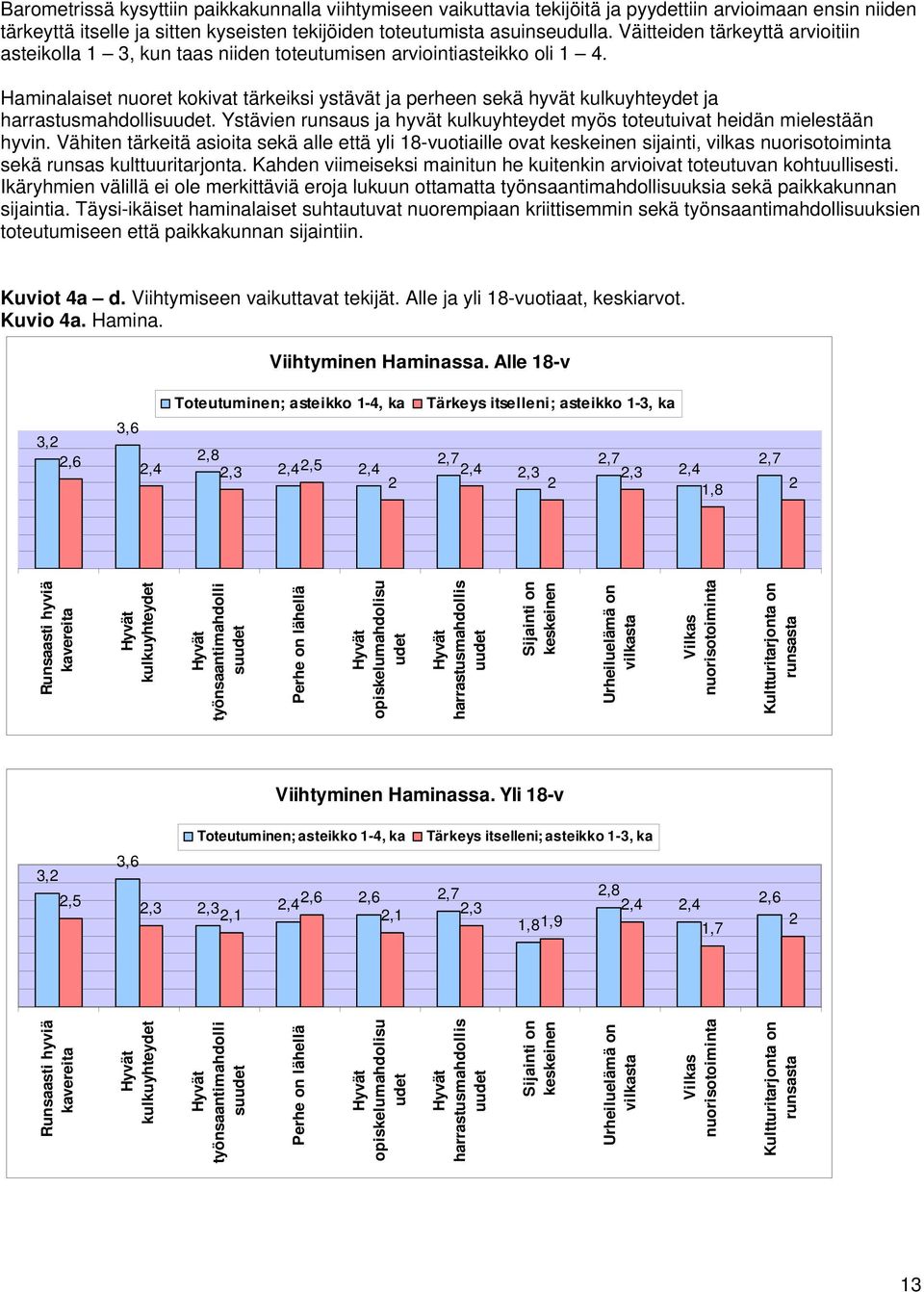 Haminalaiset nuoret kokivat tärkeiksi ystävät ja perheen sekä hyvät kulkuyhteydet ja harrastusmahdollisuudet. Ystävien runsaus ja hyvät kulkuyhteydet myös toteutuivat heidän mielestään hyvin.