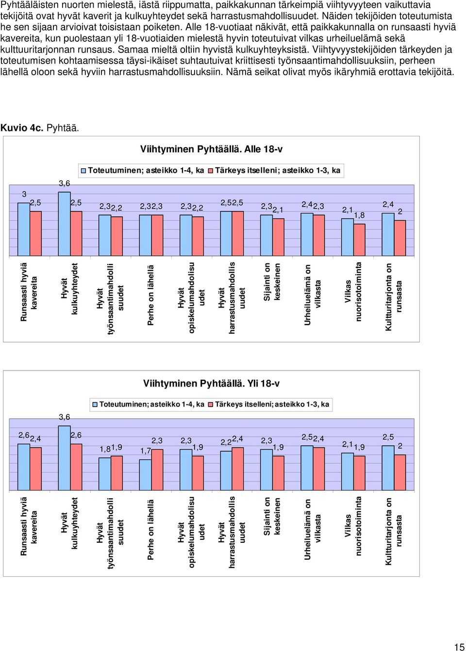 Alle 18-vuotiaat näkivät, että paikkakunnalla on runsaasti hyviä kavereita, kun puolestaan yli 18-vuotiaiden mielestä hyvin toteutuivat vilkas urheiluelämä sekä kulttuuritarjonnan runsaus.