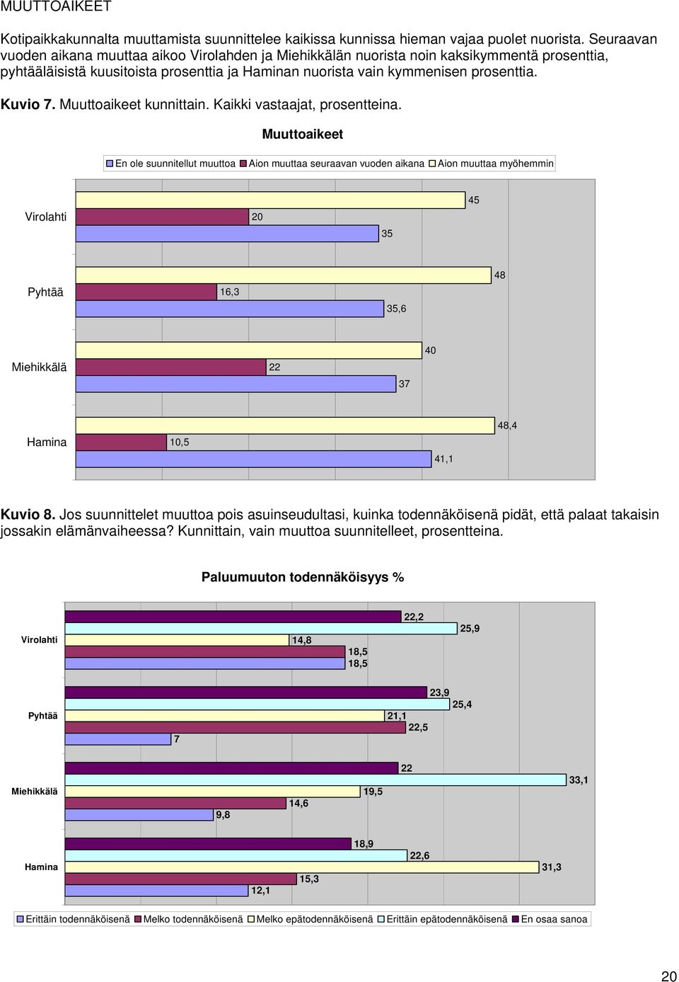 Muuttoaikeet kunnittain. Kaikki vastaajat, prosentteina.