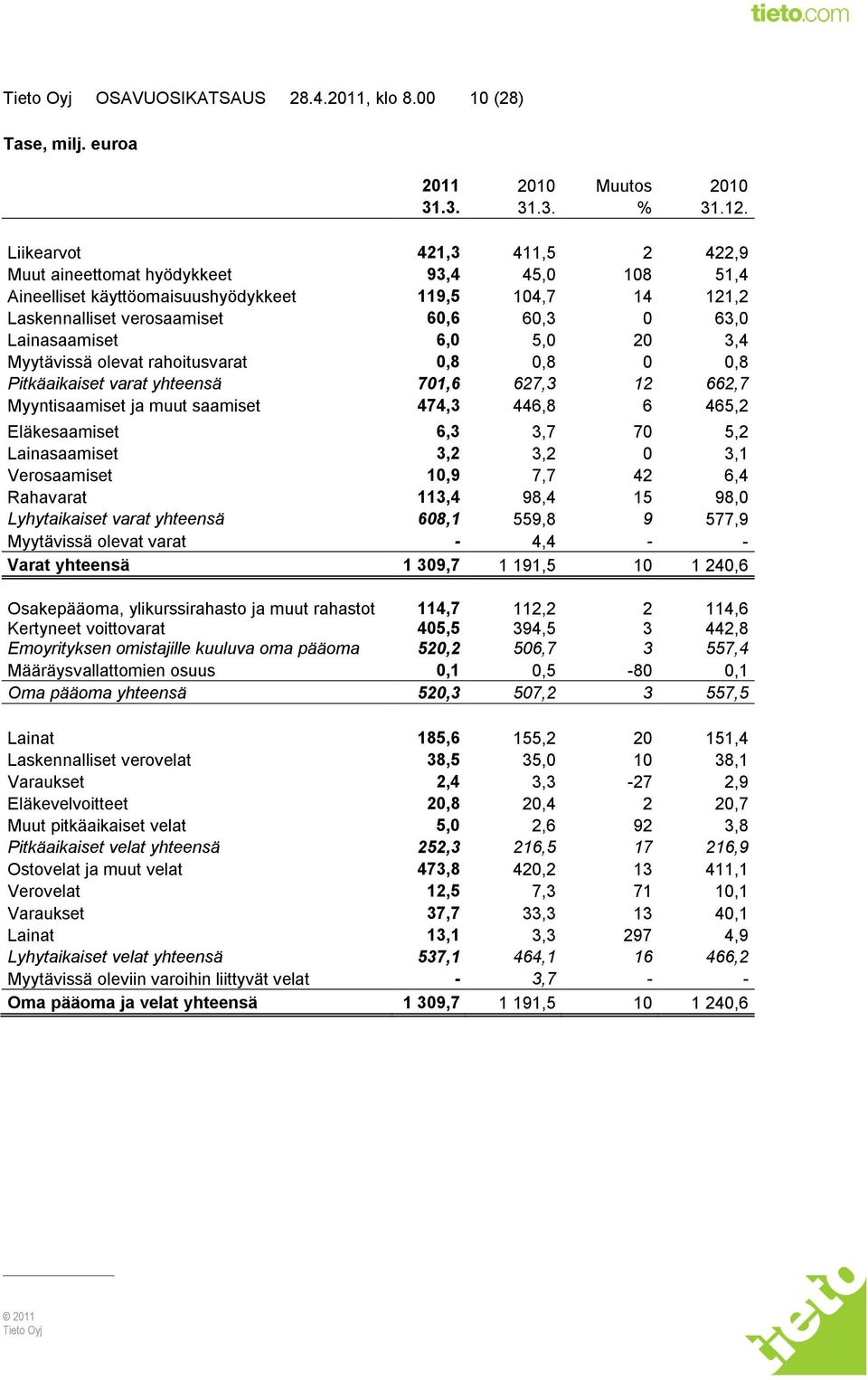 5,0 20 3,4 Myytävissä olevat rahoitusvarat 0,8 0,8 0 0,8 Pitkäaikaiset varat yhteensä 701,6 627,3 12 662,7 Myyntisaamiset ja muut saamiset 474,3 446,8 6 465,2 Eläkesaamiset 6,3 3,7 70 5,2