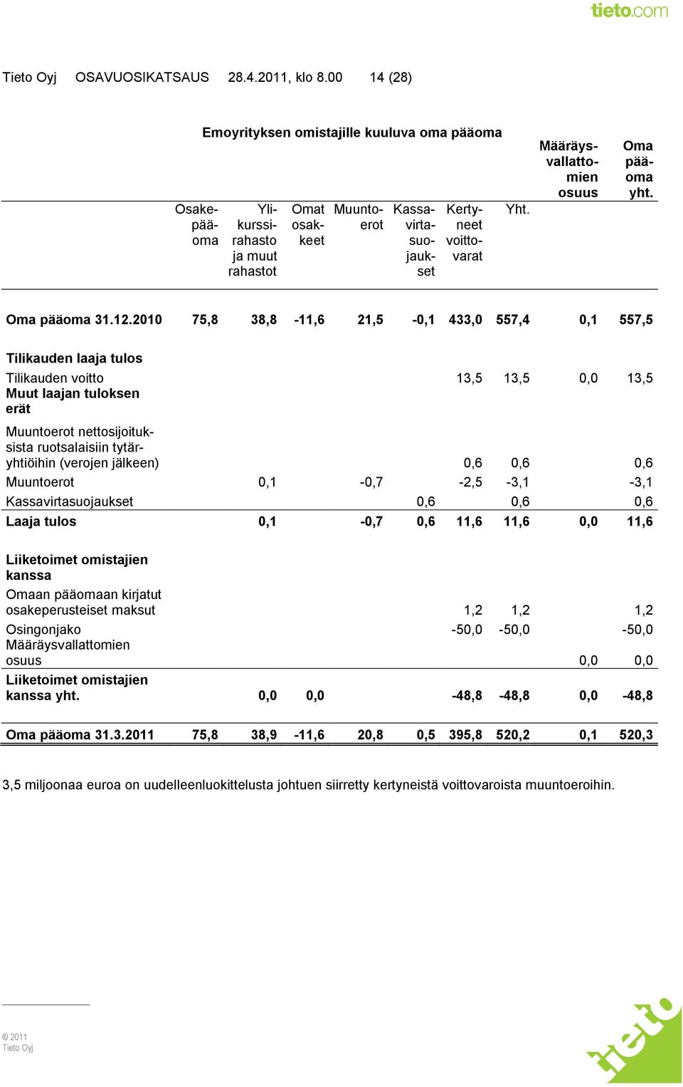 Määräysvallattomien osuus Oma pääoma yht. Oma pääoma 31.12.