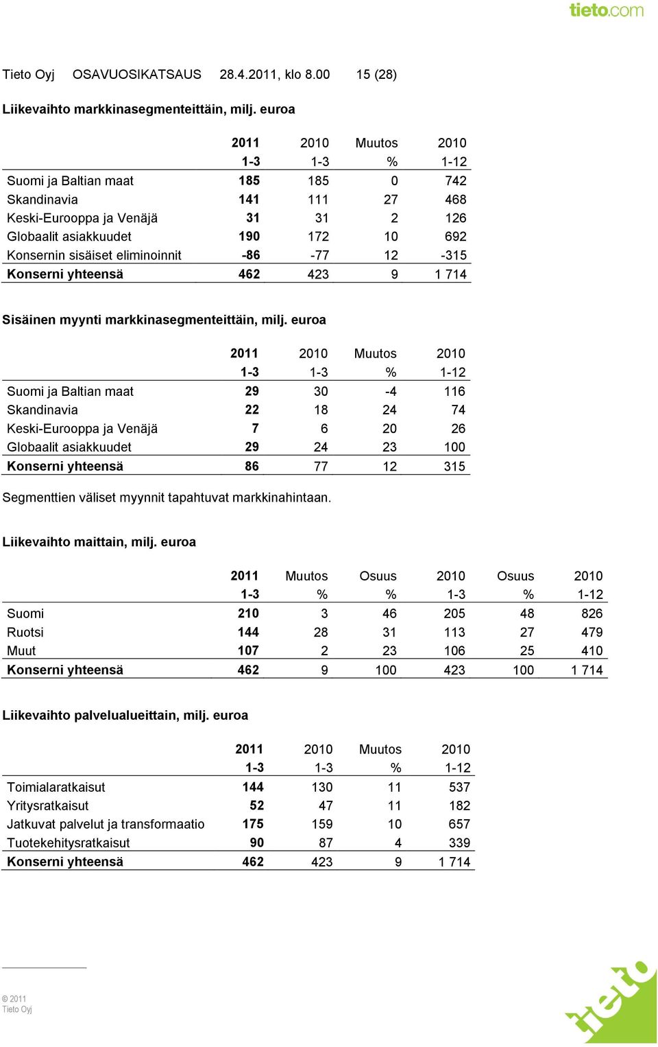 eliminoinnit -86-77 12-315 Konserni yhteensä 462 423 9 1 714 Sisäinen myynti markkinasegmenteittäin, milj.
