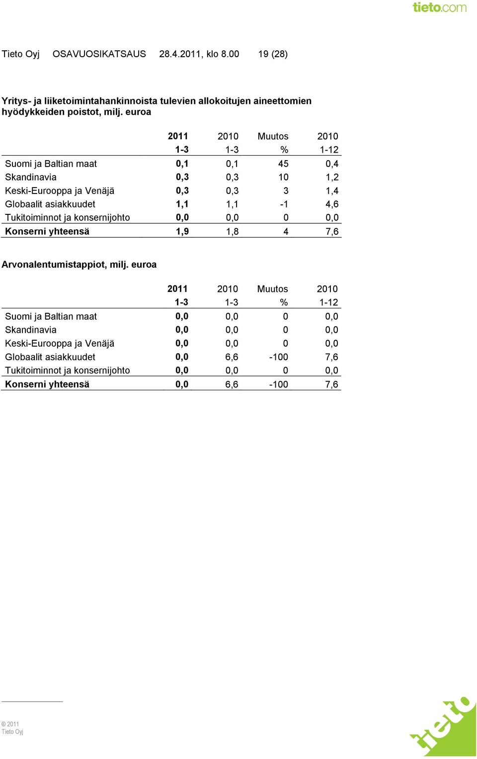 1,1-1 4,6 Tukitoiminnot ja konsernijohto 0,0 0,0 0 0,0 Konserni yhteensä 1,9 1,8 4 7,6 Arvonalentumistappiot, milj.