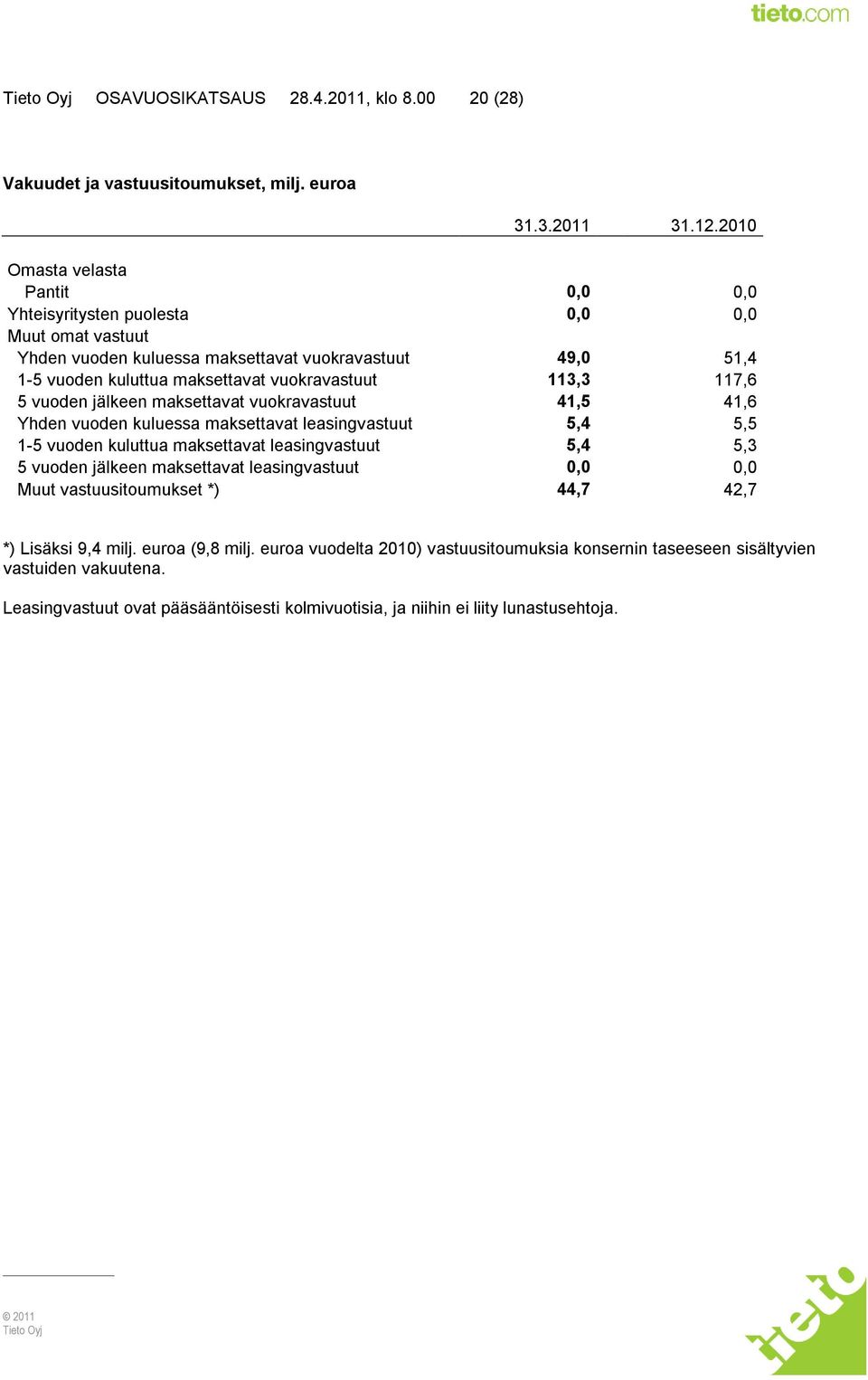 113,3 117,6 5 vuoden jälkeen maksettavat vuokravastuut 41,5 41,6 Yhden vuoden kuluessa maksettavat leasingvastuut 5,4 5,5 1-5 vuoden kuluttua maksettavat leasingvastuut 5,4 5,3 5 vuoden jälkeen