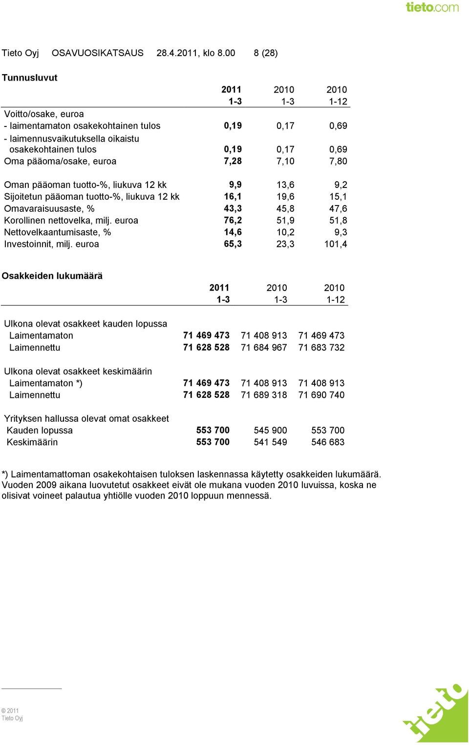 pääoma/osake, euroa 7,28 7,10 7,80 Oman pääoman tuotto-%, liukuva 12 kk 9,9 13,6 9,2 Sijoitetun pääoman tuotto-%, liukuva 12 kk 16,1 19,6 15,1 Omavaraisuusaste, % 43,3 45,8 47,6 Korollinen