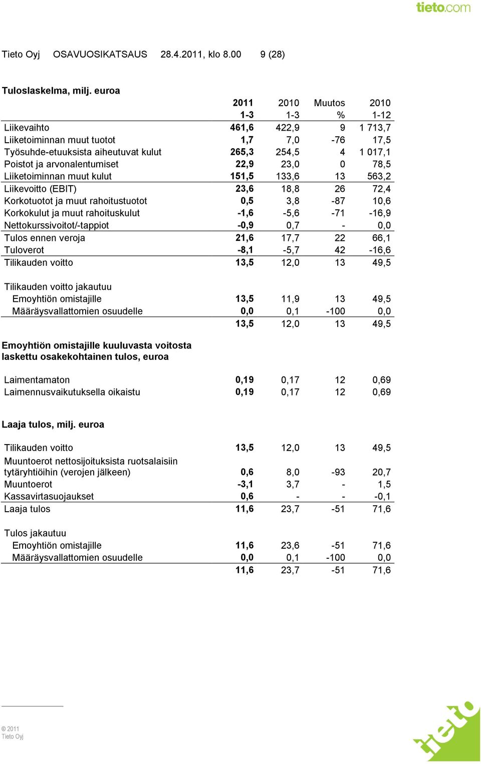 arvonalentumiset 22,9 23,0 0 78,5 Liiketoiminnan muut kulut 151,5 133,6 13 563,2 Liikevoitto (EBIT) 23,6 18,8 26 72,4 Korkotuotot ja muut rahoitustuotot 0,5 3,8-87 10,6 Korkokulut ja muut