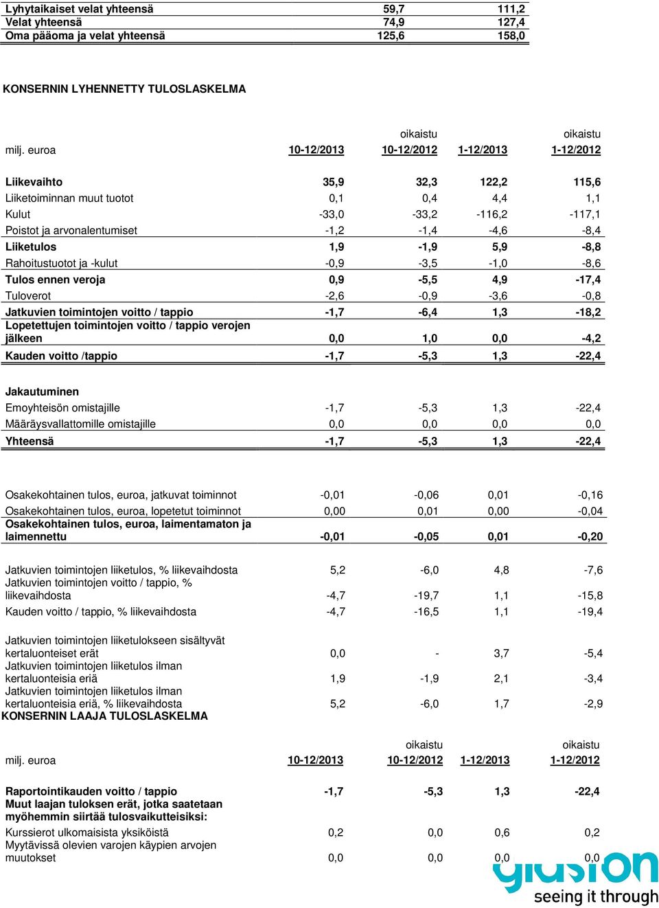 1,9-1,9 5,9-8,8 Rahoitustuotot ja -kulut -0,9-3,5-1,0-8,6 Tulos ennen veroja 0,9-5,5 4,9-17,4 Tuloverot -2,6-0,9-3,6-0,8 Jatkuvien toimintojen voitto / tappio -1,7-6,4 1,3-18,2 Lopetettujen