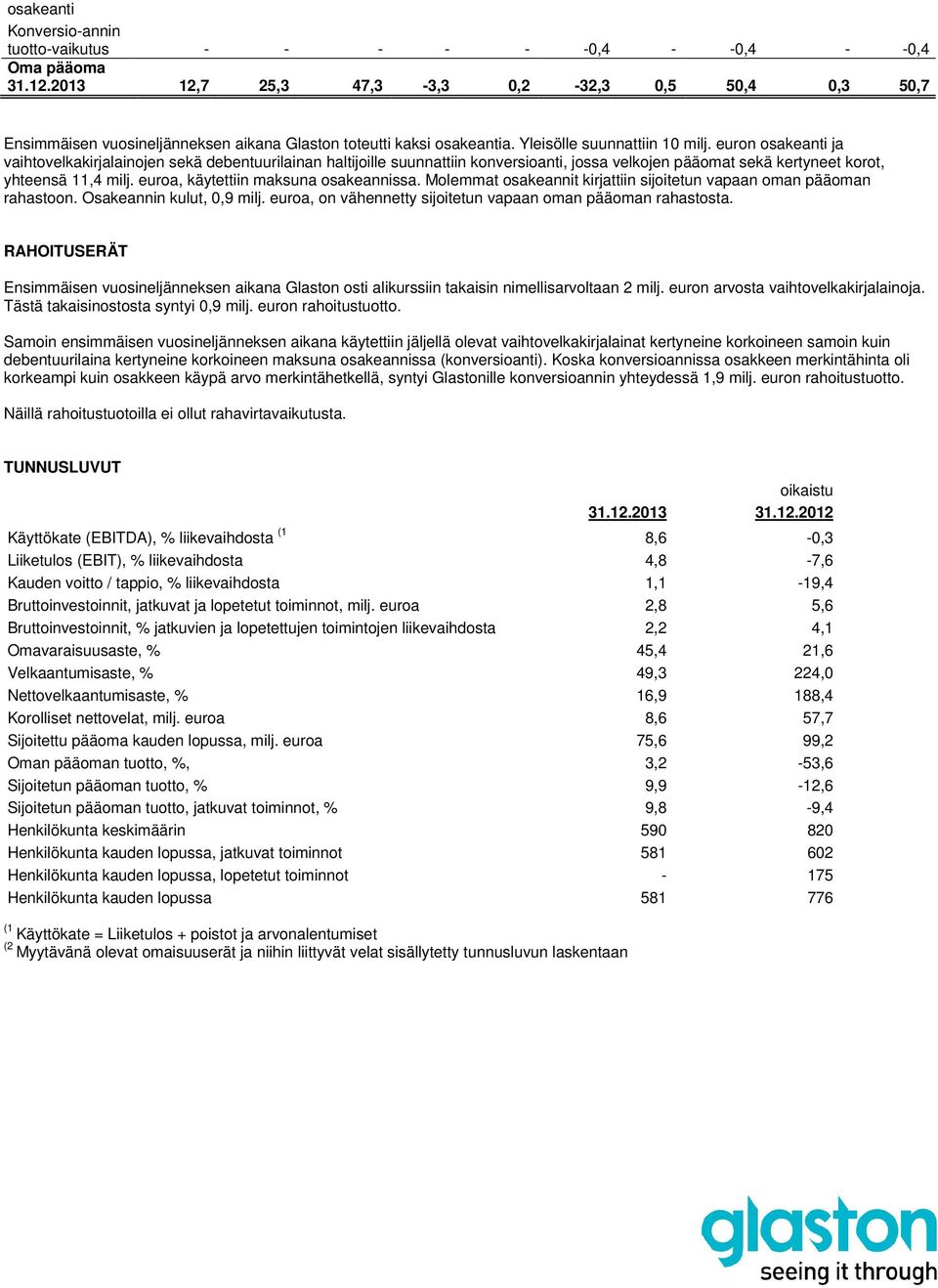 euron osakeanti ja vaihtovelkakirjalainojen sekä debentuurilainan haltijoille suunnattiin konversioanti, jossa velkojen pääomat sekä kertyneet korot, yhteensä 11,4 milj.